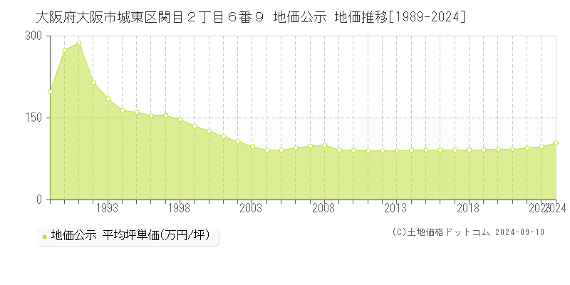 大阪府大阪市城東区関目２丁目６番９ 地価公示 地価推移[1989-2022]