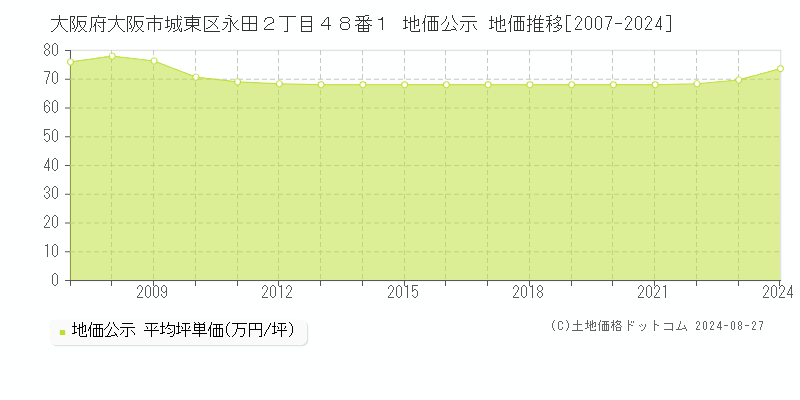 大阪府大阪市城東区永田２丁目４８番１ 公示地価 地価推移[2007-2016]