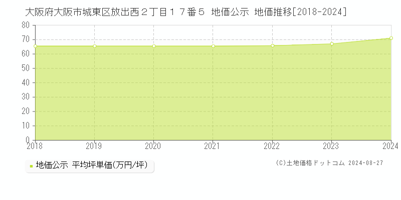 大阪府大阪市城東区放出西２丁目１７番５ 地価公示 地価推移[2018-2023]