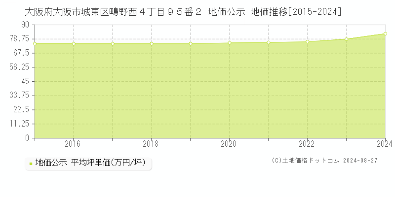 大阪府大阪市城東区鴫野西４丁目９５番２ 地価公示 地価推移[2015-2024]