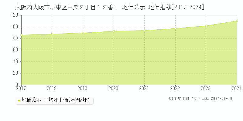 大阪府大阪市城東区中央２丁目１２番１ 公示地価 地価推移[2017-2024]