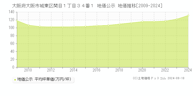 大阪府大阪市城東区関目１丁目３４番１ 公示地価 地価推移[2009-2013]