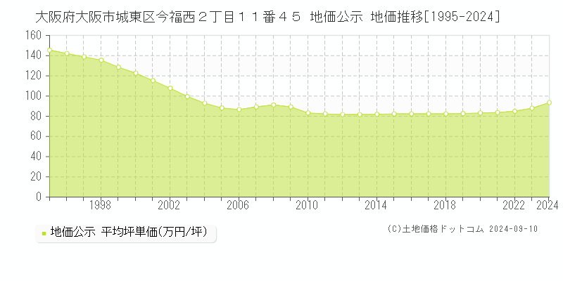 大阪府大阪市城東区今福西２丁目１１番４５ 地価公示 地価推移[1995-2022]