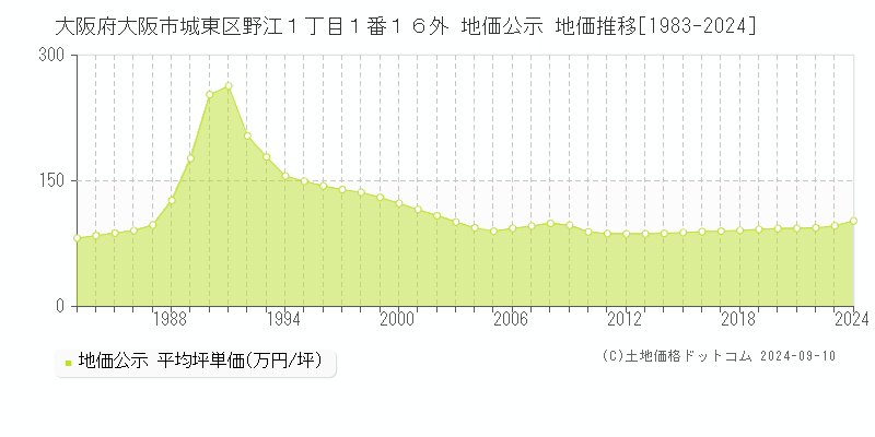 大阪府大阪市城東区野江１丁目１番１６外 地価公示 地価推移[1983-2022]