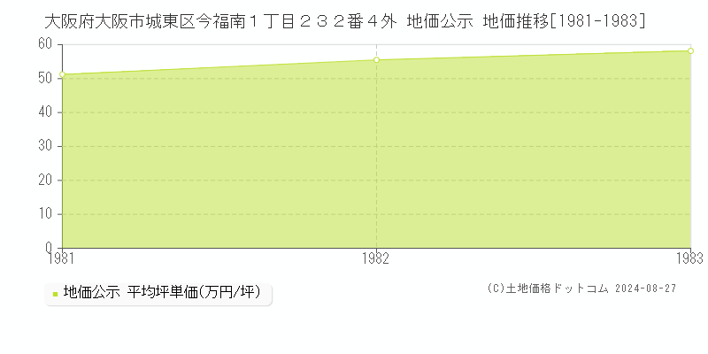 大阪府大阪市城東区今福南１丁目２３２番４外 公示地価 地価推移[1981-1983]