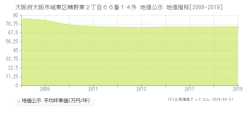 大阪府大阪市城東区鴫野東２丁目６６番１４外 地価公示 地価推移[2008-2024]