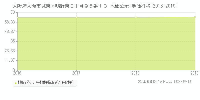 大阪府大阪市城東区鴫野東３丁目９５番１３ 地価公示 地価推移[2016-2023]