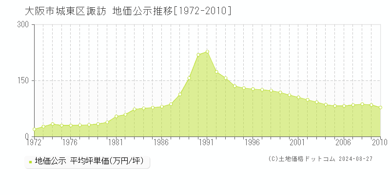 諏訪(大阪市城東区)の地価公示推移グラフ(坪単価)[1972-2010年]