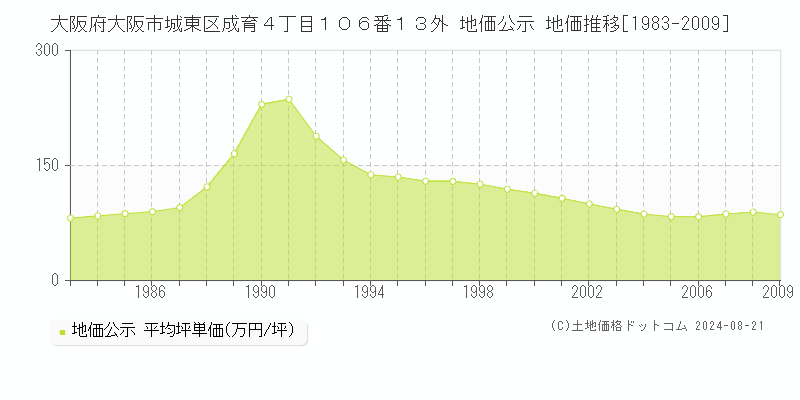 大阪府大阪市城東区成育４丁目１０６番１３外 地価公示 地価推移[1983-2009]