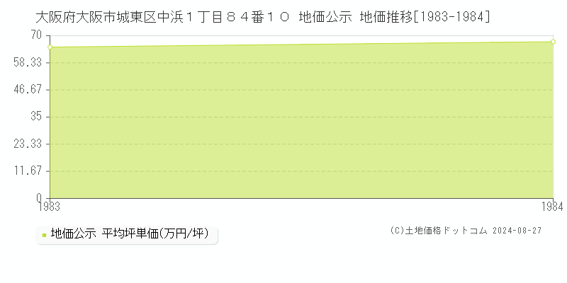 大阪府大阪市城東区中浜１丁目８４番１０ 公示地価 地価推移[1983-1984]