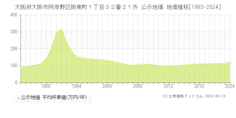 大阪府大阪市阿倍野区阪南町１丁目３２番２１外 公示地価 地価推移[1983-2024]