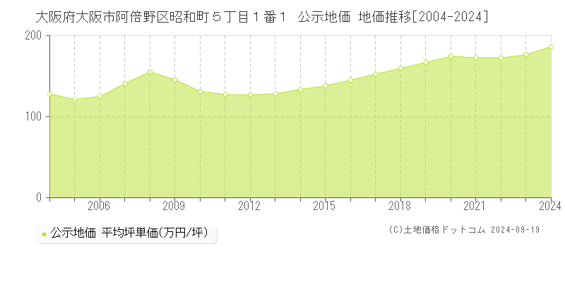 大阪府大阪市阿倍野区昭和町５丁目１番１ 公示地価 地価推移[2004-2024]