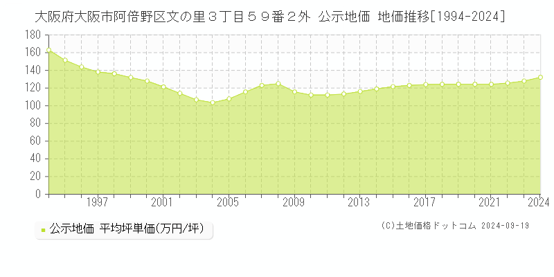 大阪府大阪市阿倍野区文の里３丁目５９番２外 公示地価 地価推移[1994-2024]