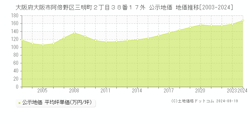 大阪府大阪市阿倍野区三明町２丁目３８番１７外 公示地価 地価推移[2003-2024]