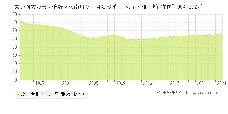 大阪府大阪市阿倍野区阪南町６丁目３６番４ 公示地価 地価推移[1994-2024]