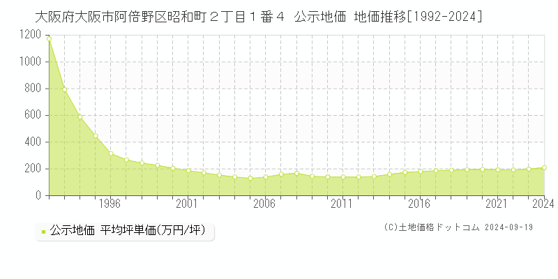 大阪府大阪市阿倍野区昭和町２丁目１番４ 公示地価 地価推移[1992-2024]