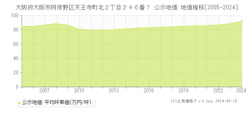 大阪府大阪市阿倍野区天王寺町北２丁目２４６番７ 公示地価 地価推移[2005-2024]