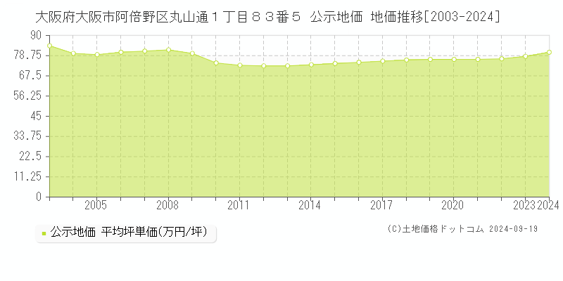 大阪府大阪市阿倍野区丸山通１丁目８３番５ 公示地価 地価推移[2003-2024]