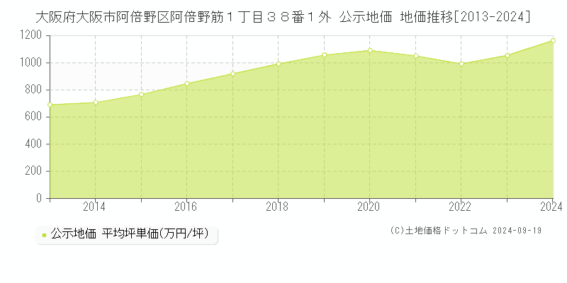 大阪府大阪市阿倍野区阿倍野筋１丁目３８番１外 公示地価 地価推移[2013-2024]