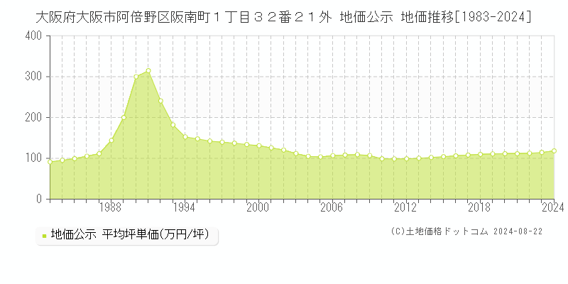 大阪府大阪市阿倍野区阪南町１丁目３２番２１外 公示地価 地価推移[1983-2008]