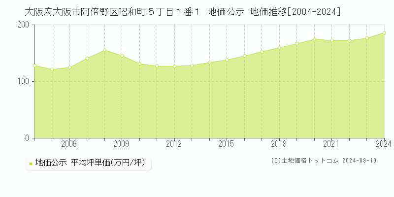 大阪府大阪市阿倍野区昭和町５丁目１番１ 地価公示 地価推移[2004-2021]