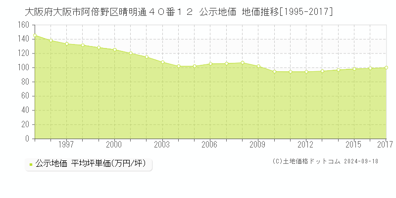 大阪府大阪市阿倍野区晴明通４０番１２ 公示地価 地価推移[1995-2010]