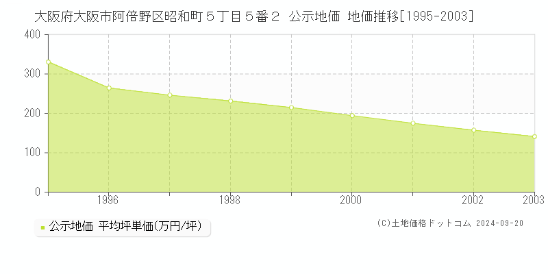 大阪府大阪市阿倍野区昭和町５丁目５番２ 公示地価 地価推移[1995-2003]