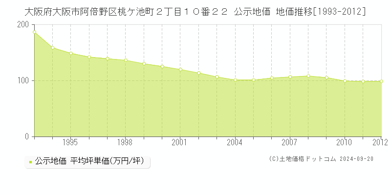 大阪府大阪市阿倍野区桃ケ池町２丁目１０番２２ 公示地価 地価推移[1993-2010]