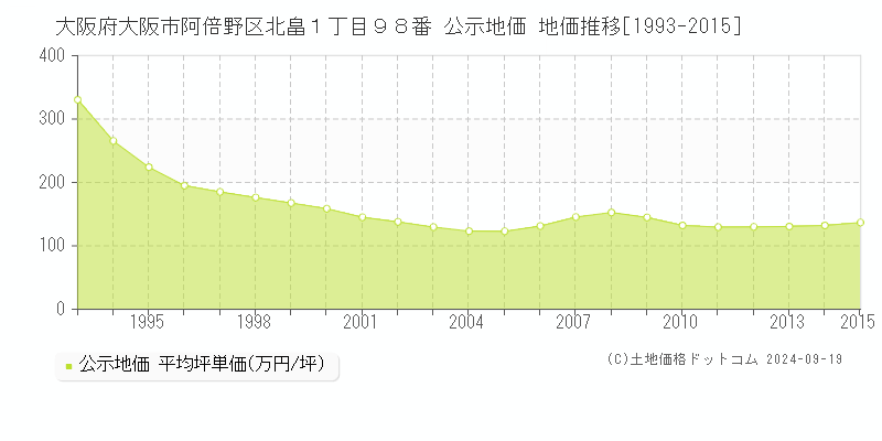 大阪府大阪市阿倍野区北畠１丁目９８番 公示地価 地価推移[1993-2007]