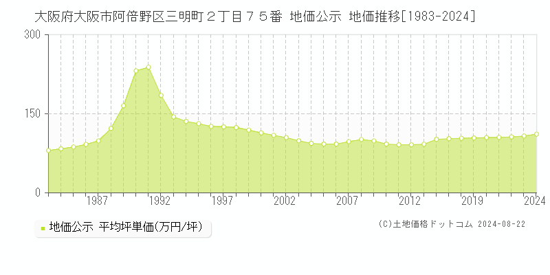 大阪府大阪市阿倍野区三明町２丁目７５番 公示地価 地価推移[1983-2016]