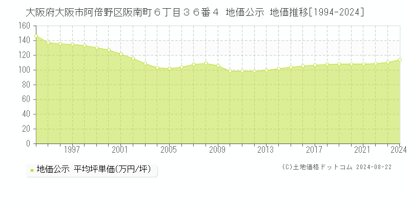 大阪府大阪市阿倍野区阪南町６丁目３６番４ 地価公示 地価推移[1994-2022]