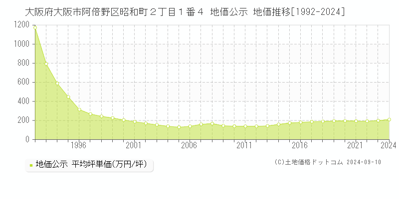 大阪府大阪市阿倍野区昭和町２丁目１番４ 地価公示 地価推移[1992-2021]