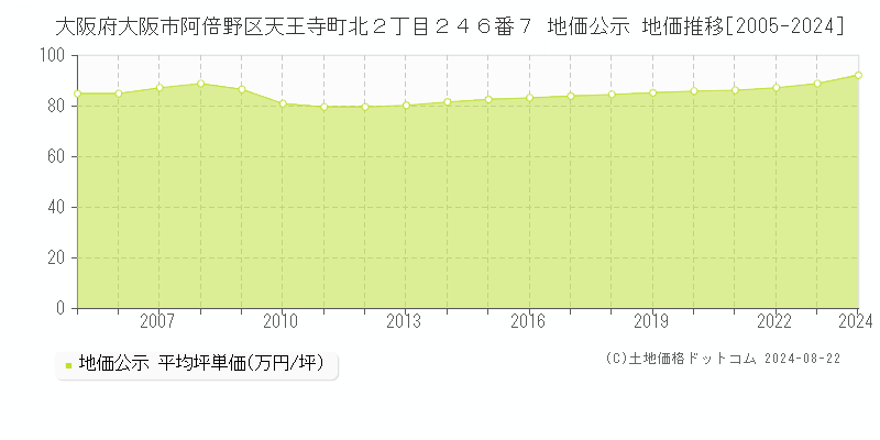 大阪府大阪市阿倍野区天王寺町北２丁目２４６番７ 地価公示 地価推移[2005-2022]