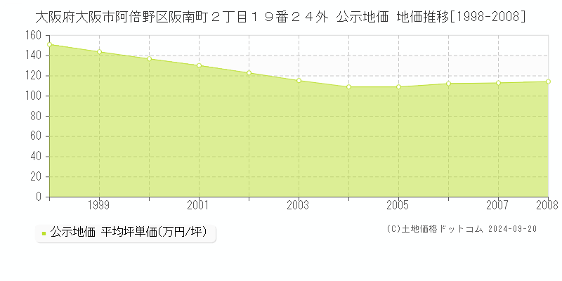 大阪府大阪市阿倍野区阪南町２丁目１９番２４外 公示地価 地価推移[1998-2005]