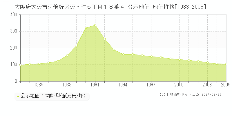 大阪府大阪市阿倍野区阪南町５丁目１８番４ 公示地価 地価推移[1983-2004]