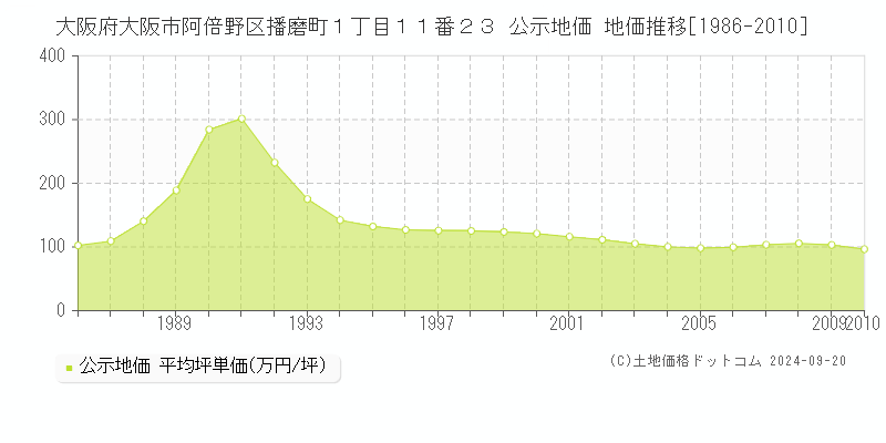 大阪府大阪市阿倍野区播磨町１丁目１１番２３ 公示地価 地価推移[1986-2008]