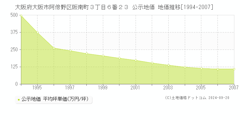 大阪府大阪市阿倍野区阪南町３丁目６番２３ 公示地価 地価推移[1994-2003]