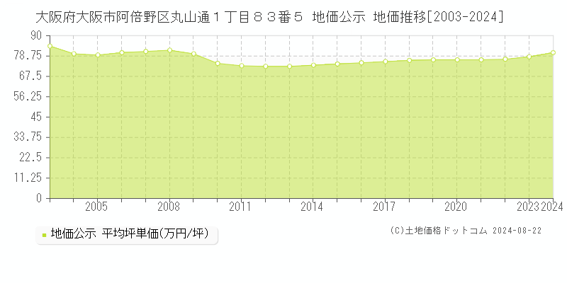 大阪府大阪市阿倍野区丸山通１丁目８３番５ 公示地価 地価推移[2003-2011]