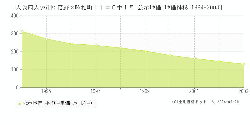 大阪府大阪市阿倍野区昭和町１丁目８番１５ 公示地価 地価推移[1994-2003]