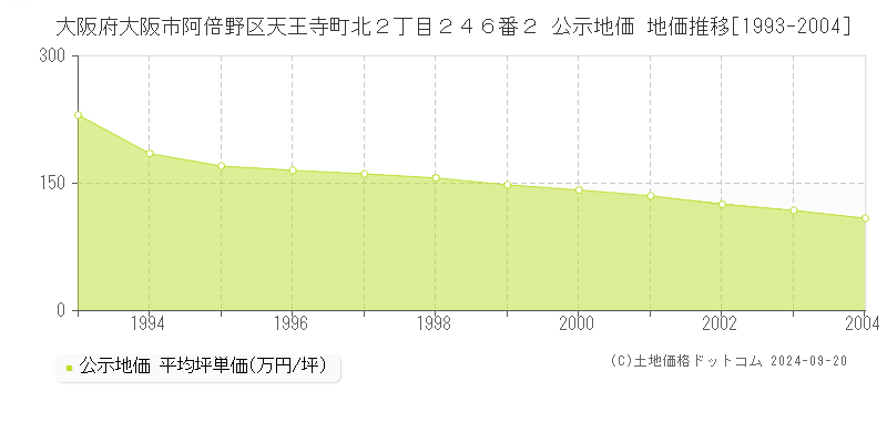 大阪府大阪市阿倍野区天王寺町北２丁目２４６番２ 公示地価 地価推移[1993-2004]