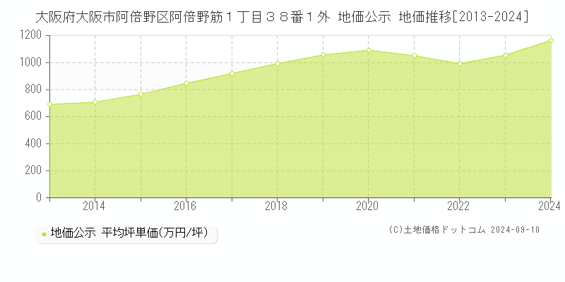 大阪府大阪市阿倍野区阿倍野筋１丁目３８番１外 公示地価 地価推移[2013-2013]