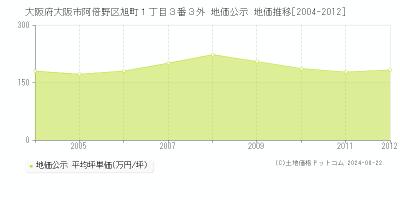 大阪府大阪市阿倍野区旭町１丁目３番３外 地価公示 地価推移[2004-2012]