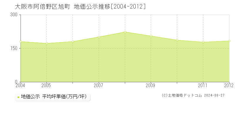 旭町(大阪市阿倍野区)の地価公示推移グラフ(坪単価)[2004-2012年]