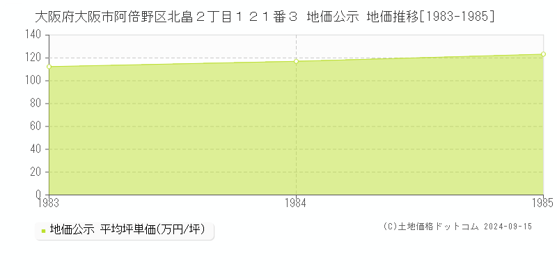 大阪府大阪市阿倍野区北畠２丁目１２１番３ 地価公示 地価推移[1983-1985]