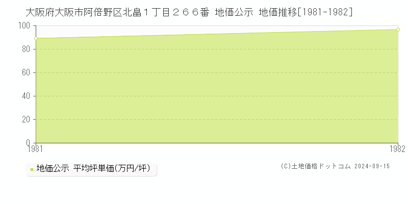 大阪府大阪市阿倍野区北畠１丁目２６６番 地価公示 地価推移[1981-1982]