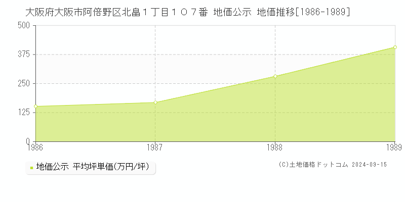 大阪府大阪市阿倍野区北畠１丁目１０７番 地価公示 地価推移[1986-1989]