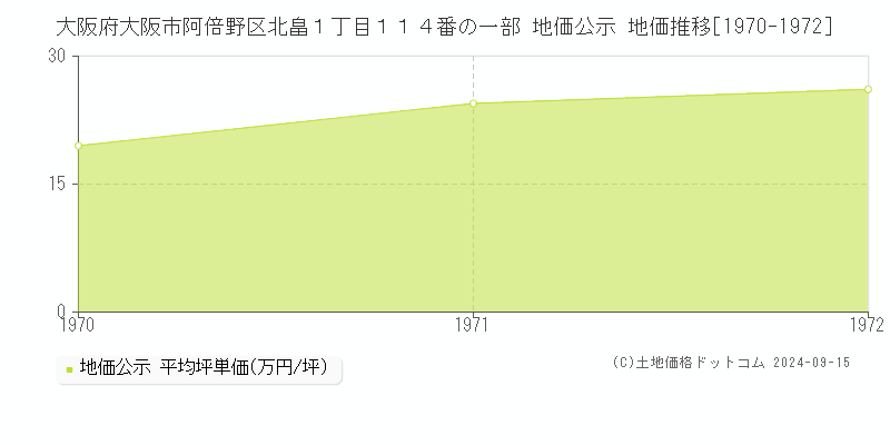 大阪府大阪市阿倍野区北畠１丁目１１４番の一部 地価公示 地価推移[1970-1972]