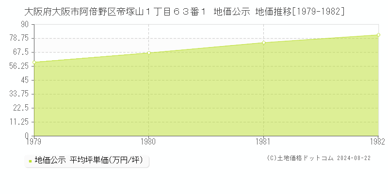 大阪府大阪市阿倍野区帝塚山１丁目６３番１ 公示地価 地価推移[1979-1982]