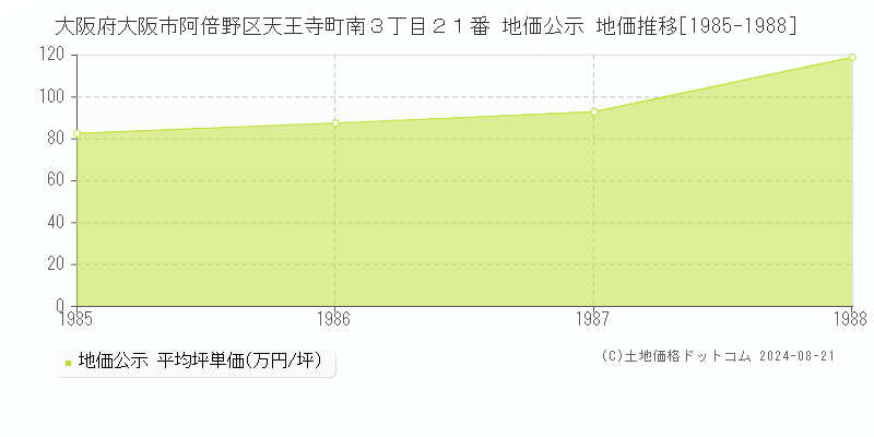 大阪府大阪市阿倍野区天王寺町南３丁目２１番 地価公示 地価推移[1985-1988]