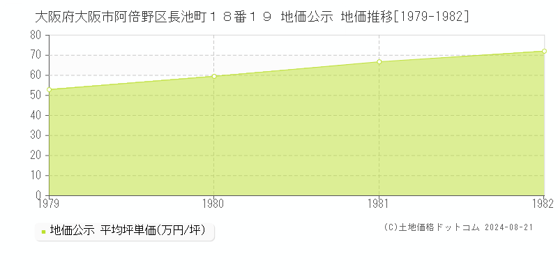 大阪府大阪市阿倍野区長池町１８番１９ 公示地価 地価推移[1979-1982]